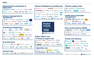 CB Insights公布全球數(shù)字醫(yī)療150強，深透醫(yī)療等中國力量上榜