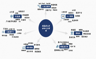 云暉資本：構(gòu)建“新基建”產(chǎn)業(yè)地圖，抓住產(chǎn)業(yè)鏈核心環(huán)節(jié)