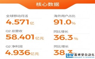 歡聚集團發布二季度財報：營收超58億，海外用戶占比超90%