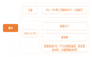 天風天睿龔卿：5G新基建加速推進上游三類產業增長